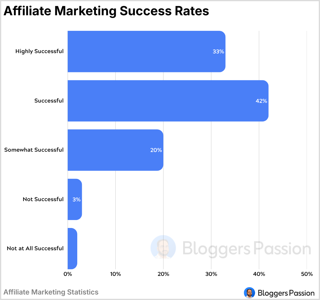 Affiliate Marketing Success Rates