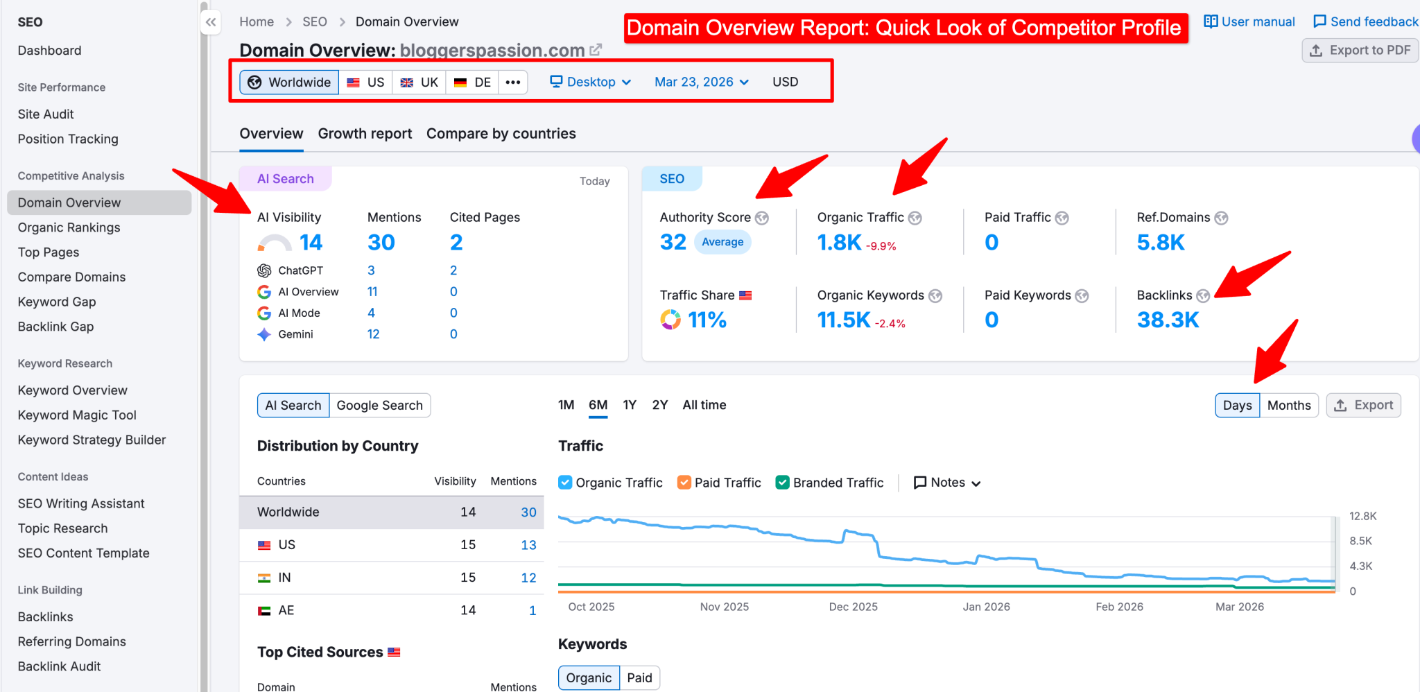 domain analytics