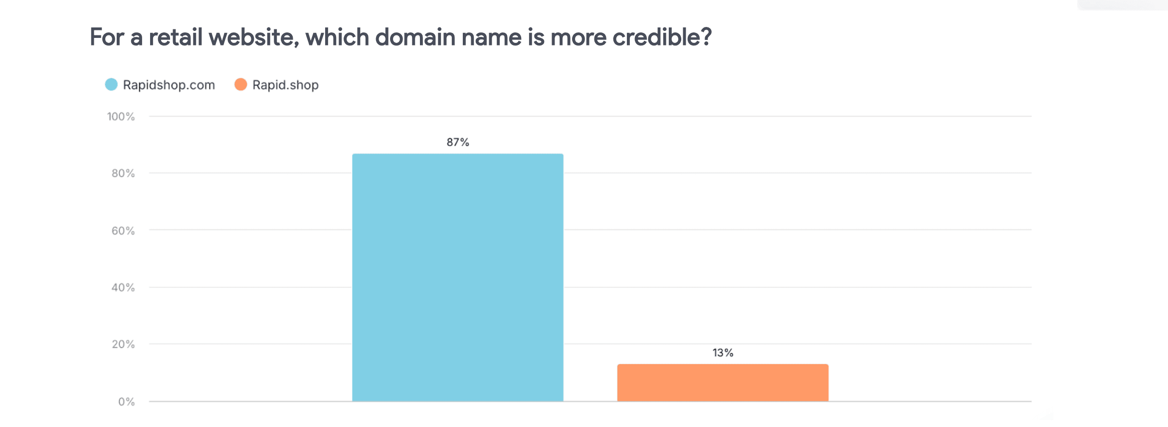for a retail store website which tld is good - study data