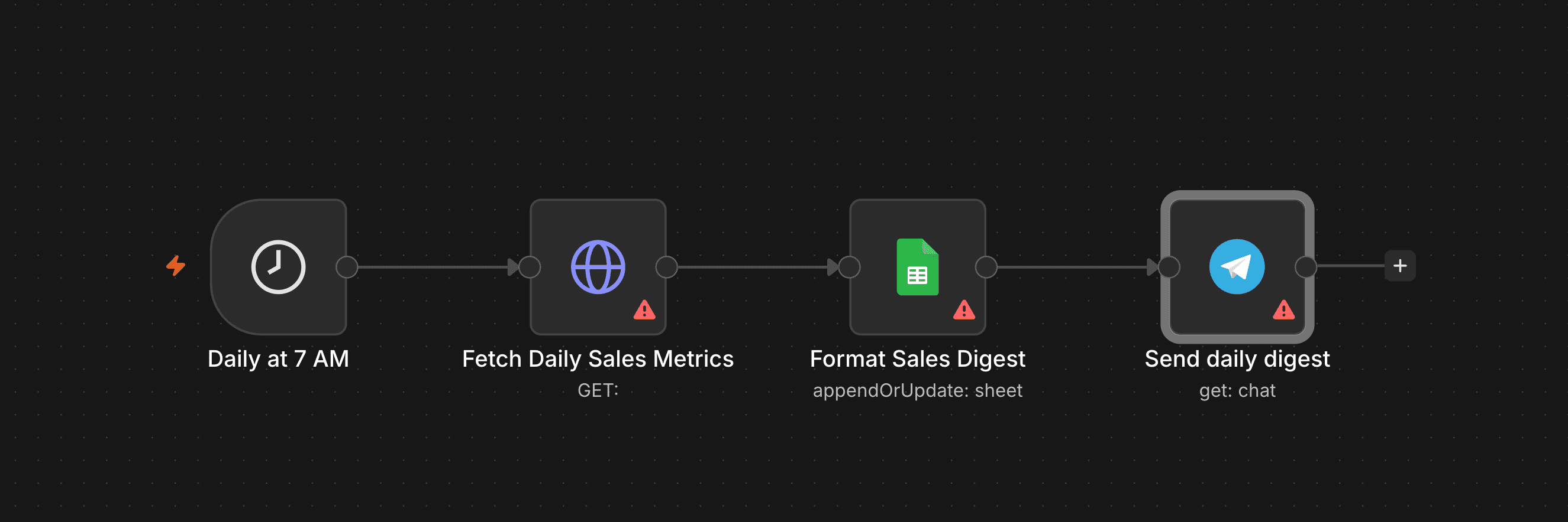 n8n automation workflow screenshot showing schedule trigger, sales metrics fetching, formatting, and Telegram daily sales digest