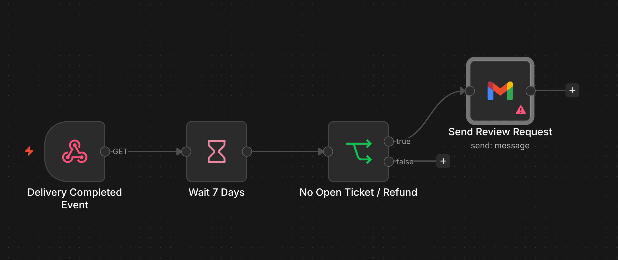 n8n workflow automation screenshot showing delivery trigger, 7-day wait node, filter condition, and automated review request email