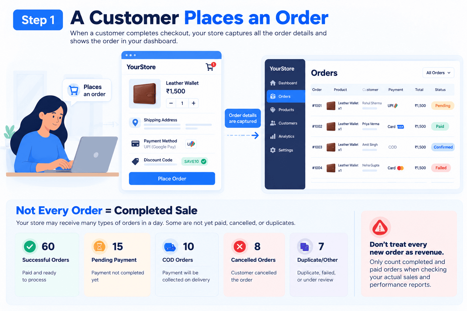 Step 1 A Customer places an order