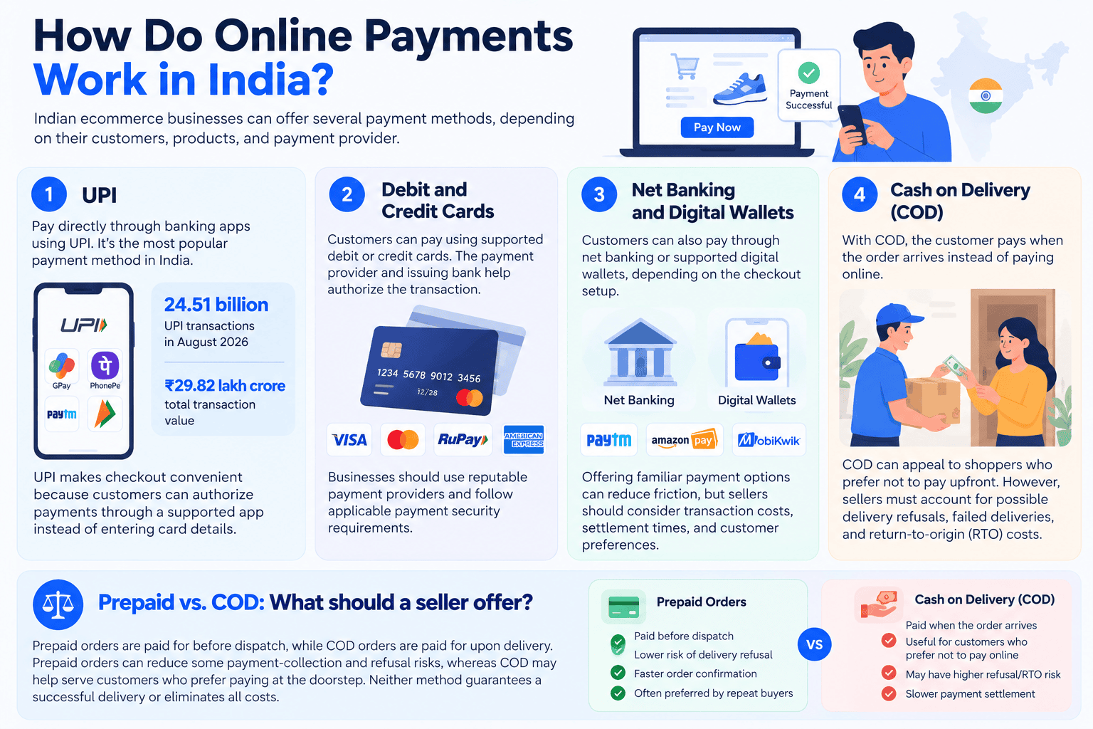 how do online payments for eCommerce work in india - infographic