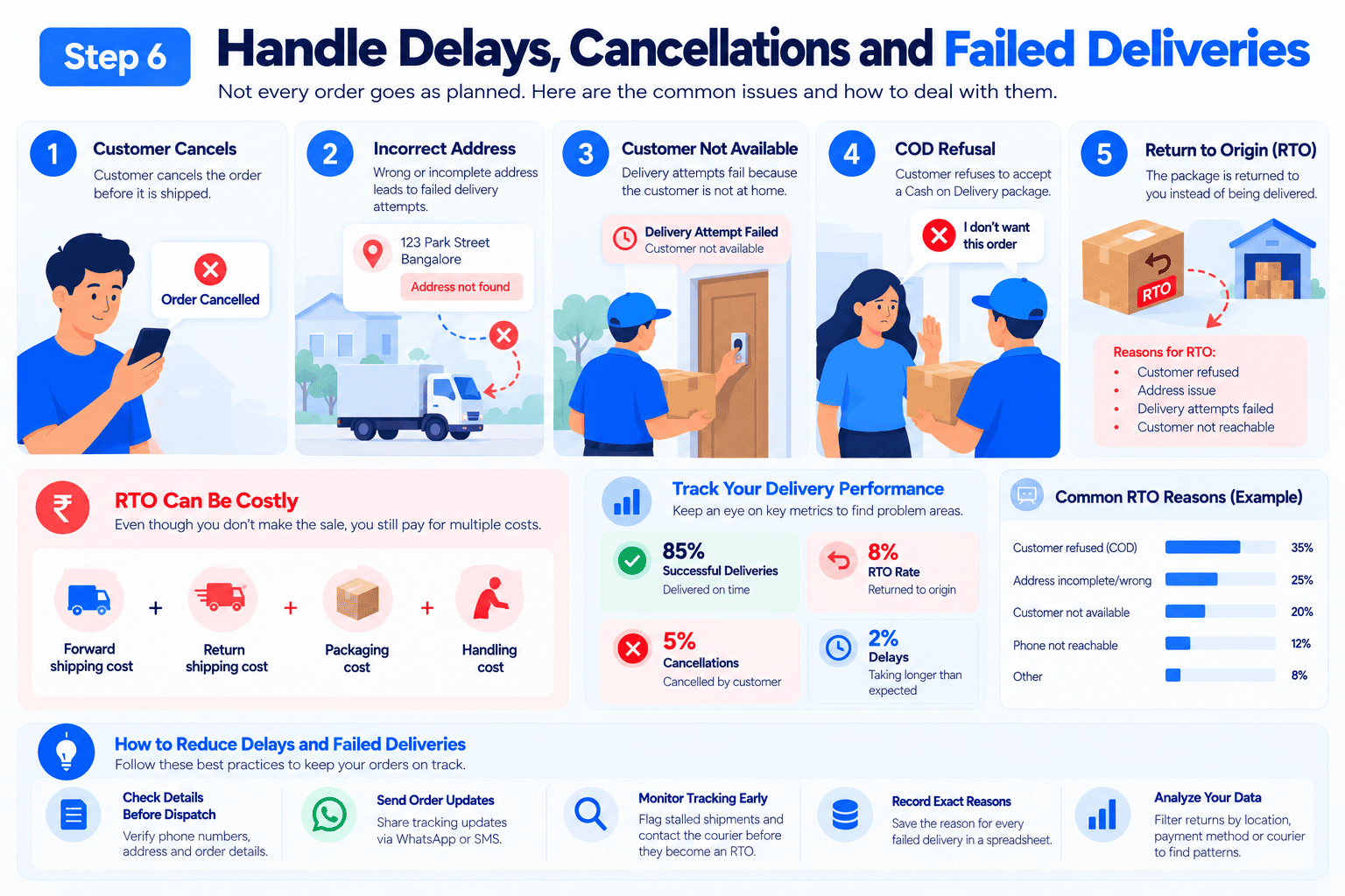 step 6 handle delays cancellations and failed deliveries