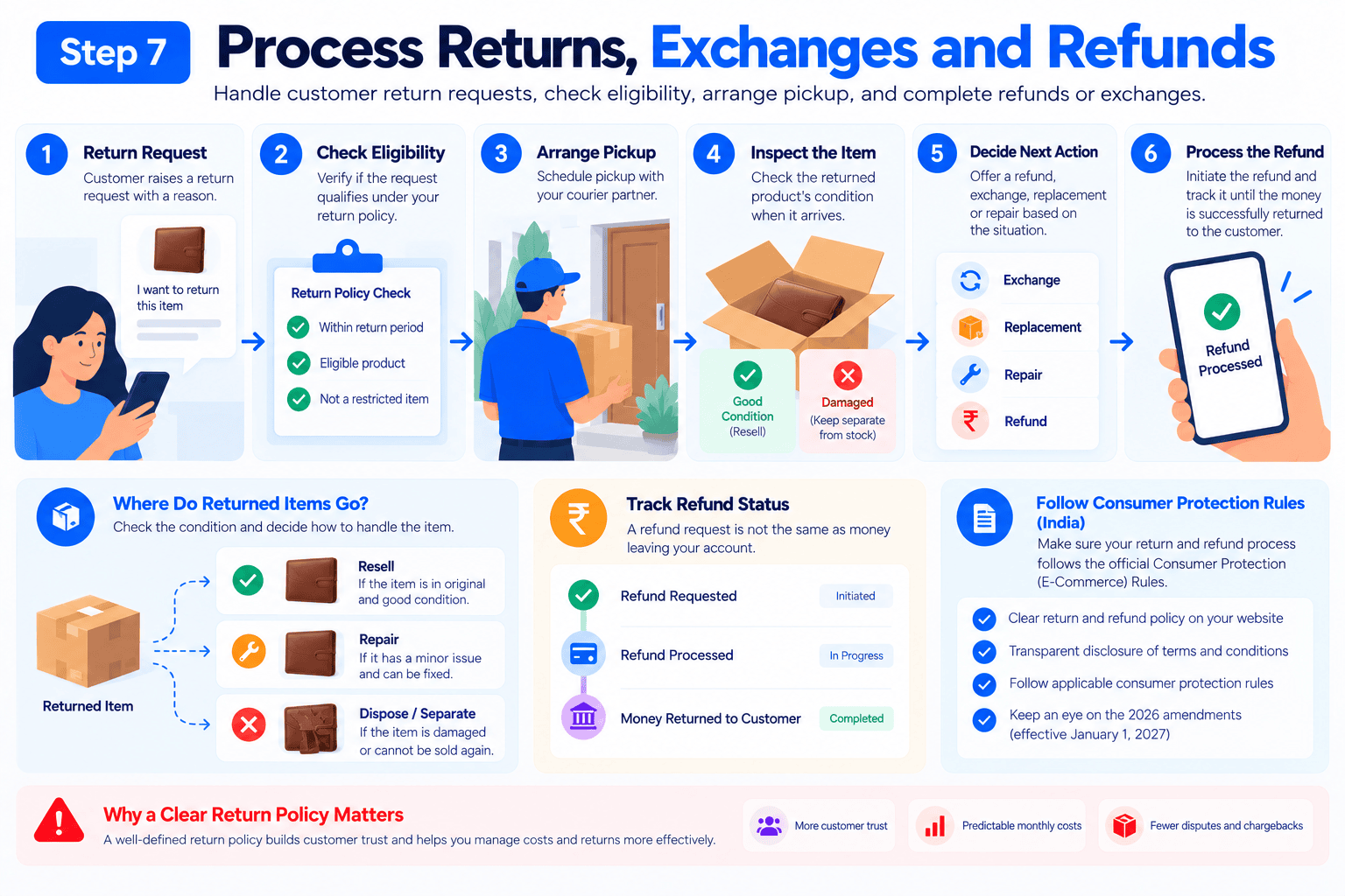 step 7 process returns exchanges and refunds