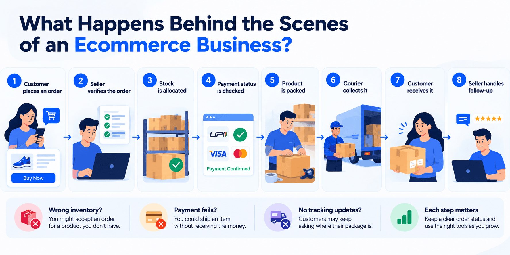 what happens behind the scenes of an ecommerce business