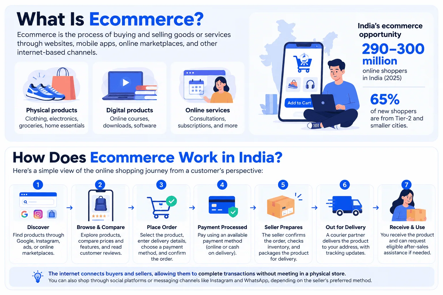 what is ecommerce infographic - india
